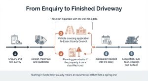 Timeline infographic showing the stages from driveway enquiry to installation and which run in parallel
