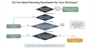 driveway planning permission decision tree
